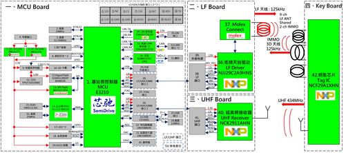 芯馳E3210與NXP系列芯片在PEPS無(wú)鑰匙進(jìn)入方案中的信息系統(tǒng)集成服務(wù)